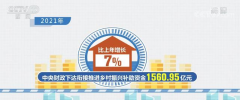 中央財政銜接推進鄉(xiāng)村振興補助資金超1500億元 下達農(nóng)田建設(shè)補助資金770.8億元